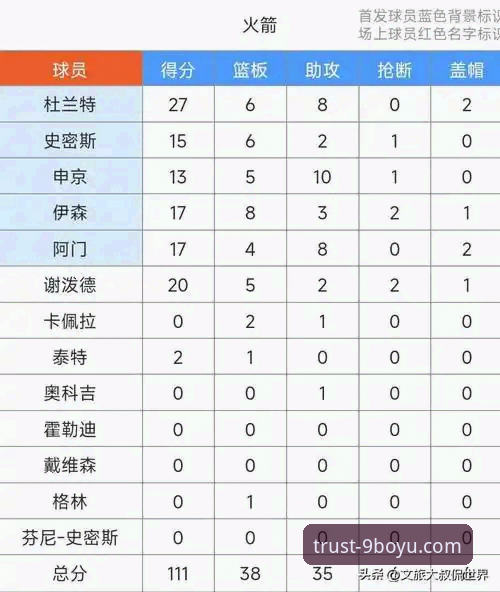 火箭大胜尼克斯三连胜深度评测：杜兰特27+6+8全面爆发，伊森替补奇兵成关键变阵